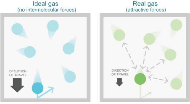 difference-between-real-gas-and-ideal-gas-viva-differences