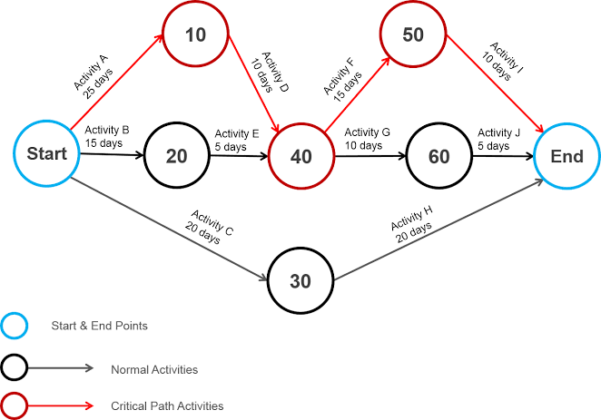 12-difference-between-pert-and-cpm-with-chart-examples-viva