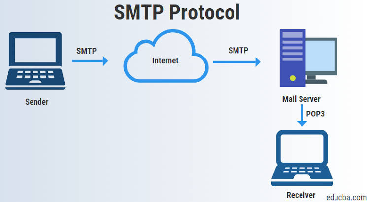 What is the Difference SMTP And POP3? - VIVA DIFFERENCES