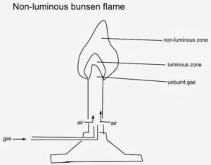 luminous flame