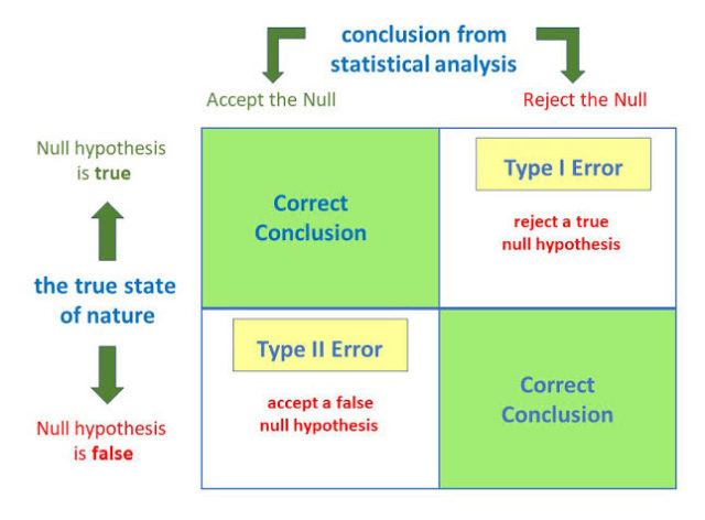 difference-between-type-i-and-type-ii-error-with-examples-viva