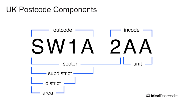 Difference Between Zip And Postal Code With Examples - VIVA DIFFERENCES