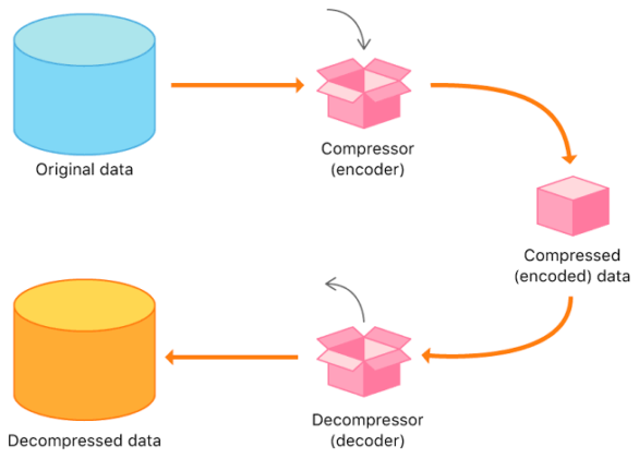 How To Describe Lossless Compression