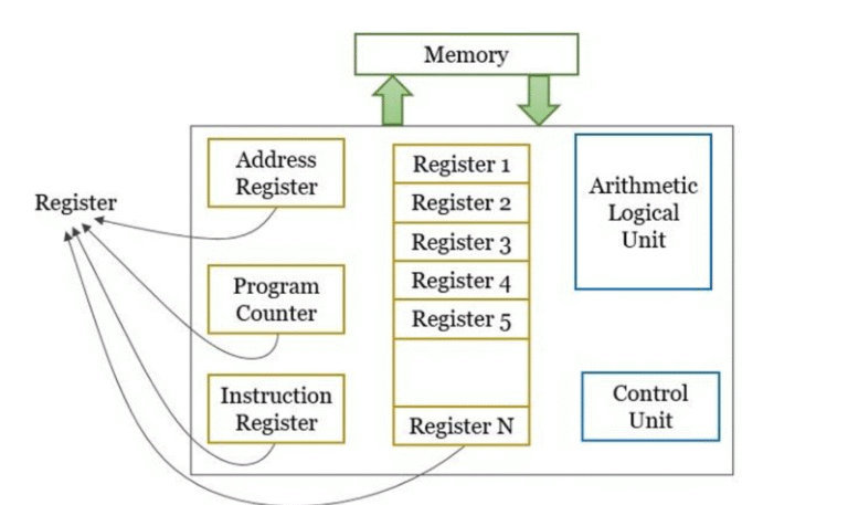 16 Types of Registers in Computer Architecture - VIVA DIFFERENCES