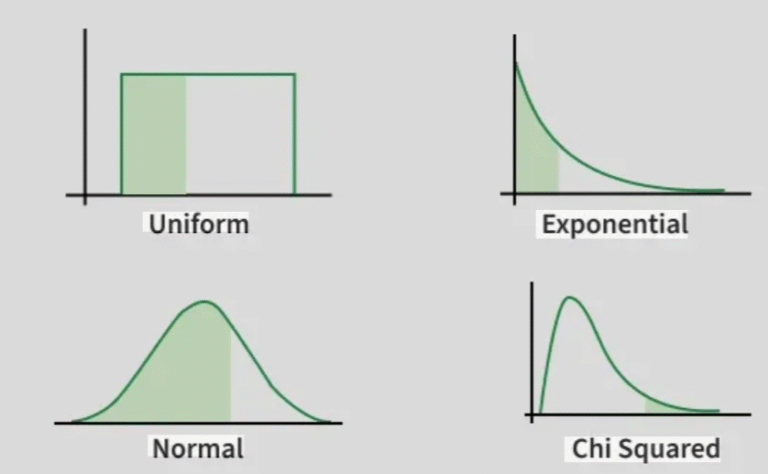 28 Types of Probability Distribution With Examples - VIVA DIFFERENCES